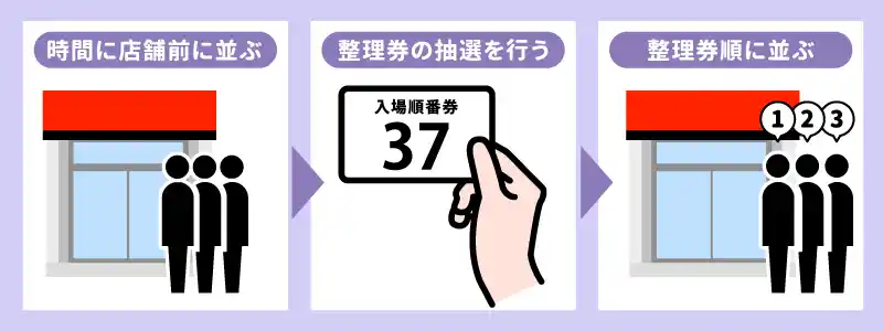 当日の入場抽選の流れ【初めての人向け】